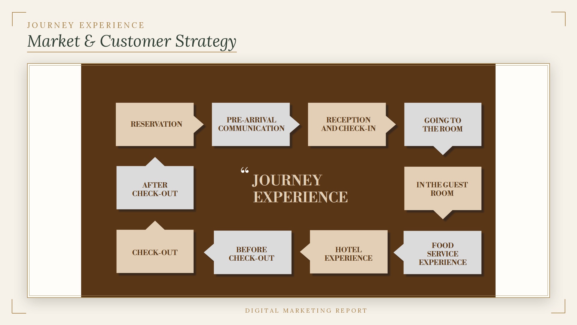 Customer journey experience